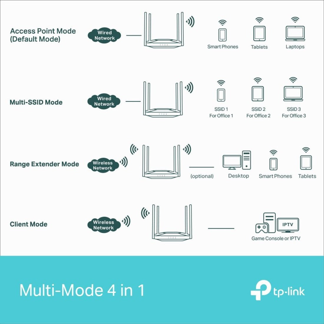 TP-Link TL-WA3001 Dual Band IEEE 802.11 a/b/g/n/ac/ax 2.93 Gbit/s Wireless Access Point