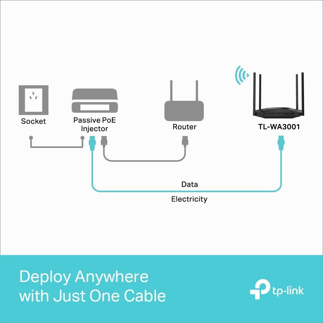 TP-Link TL-WA3001 Dual Band IEEE 802.11 a/b/g/n/ac/ax 2.93 Gbit/s Wireless Access Point