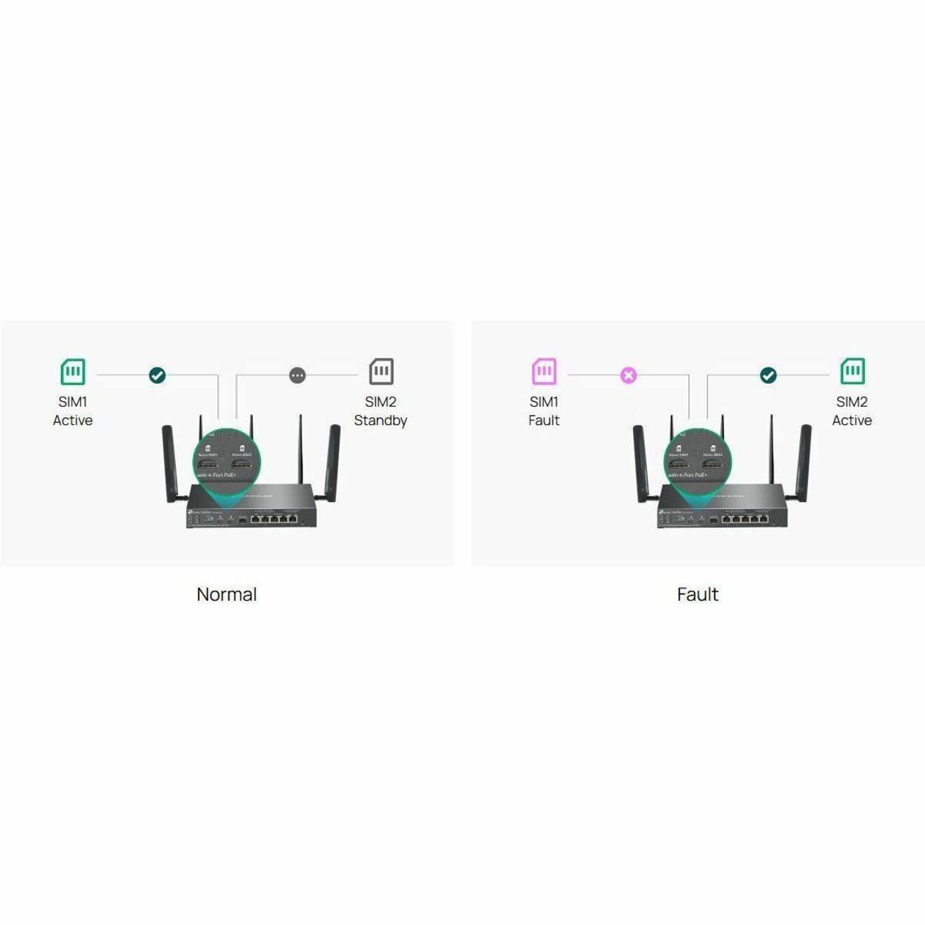 TP-Link Omada ER706WP-4G Wi-Fi 6 IEEE 802.11ax 2 SIM Cellular Modem/Wireless Router