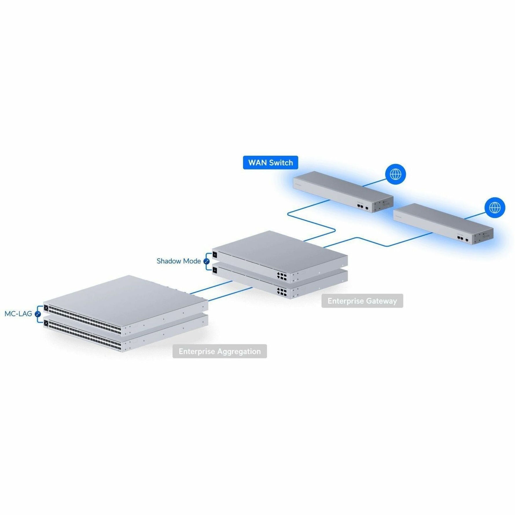Ubiquiti 1 Ports Manageable Ethernet Switch - Gigabit Ethernet, 10 Gigabit Ethernet, 2.5 Gigabit Ethernet, 5 Gigabit Ethernet - 10/100/1000Base-T, 1000Base-X, 10GBase-X, 2.5GBase-X - Grey