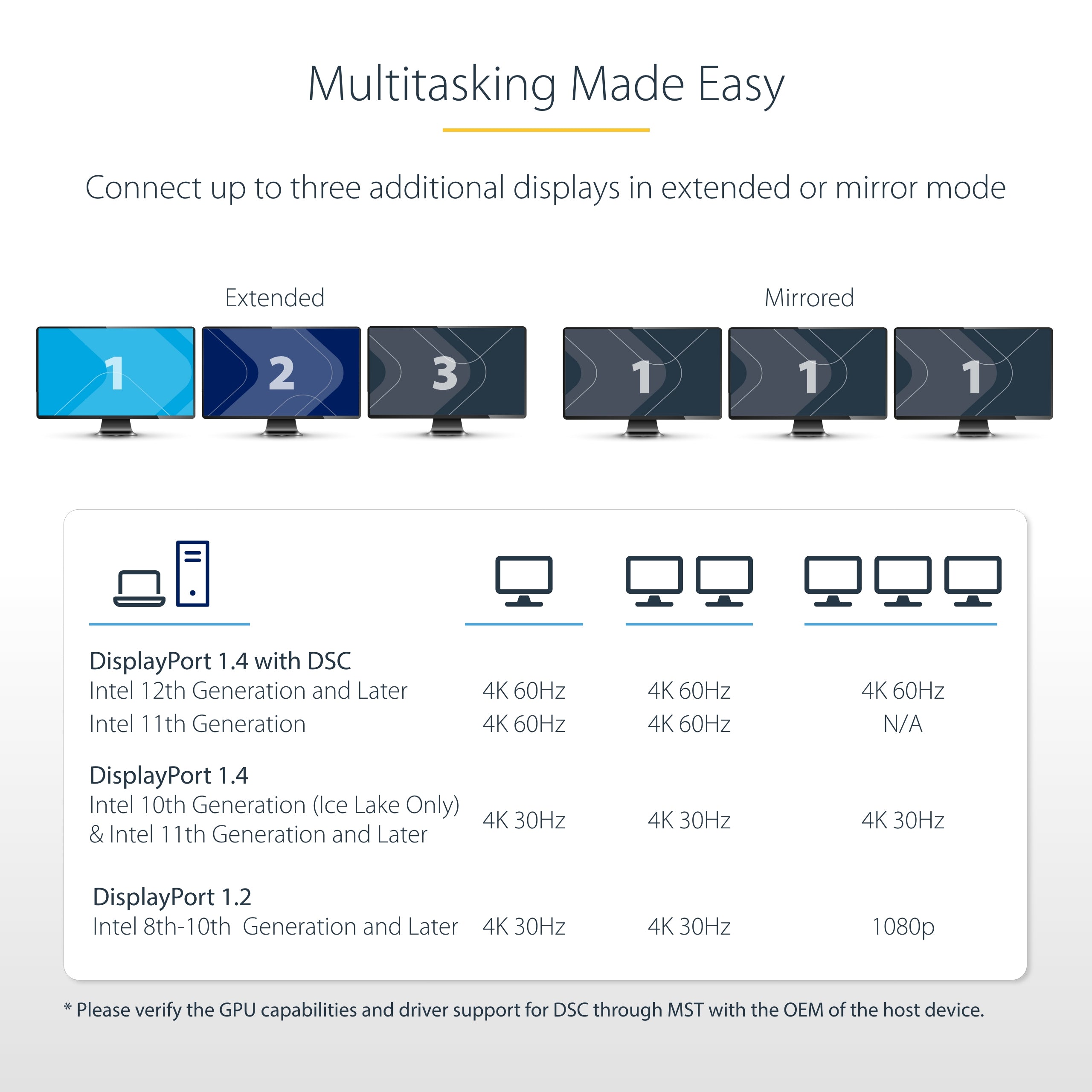 StarTech.com 3-Port MST Hub - DisplayPort to 3x HDMI, Triple 4K 60Hz Monitors, DP 1.4 Multi-Monitor Video Adapter, 1ft (30cm) Built-in Cable, USB Powered, Windows Only